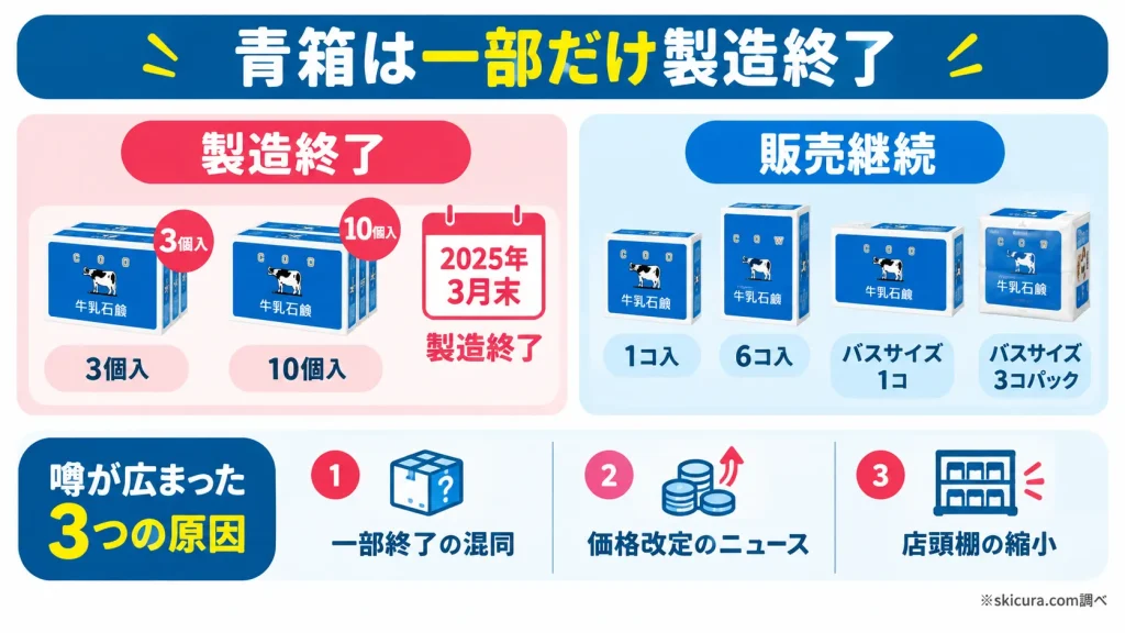 牛乳石鹸の青箱は生産終了なぜ?本当の理由と真相