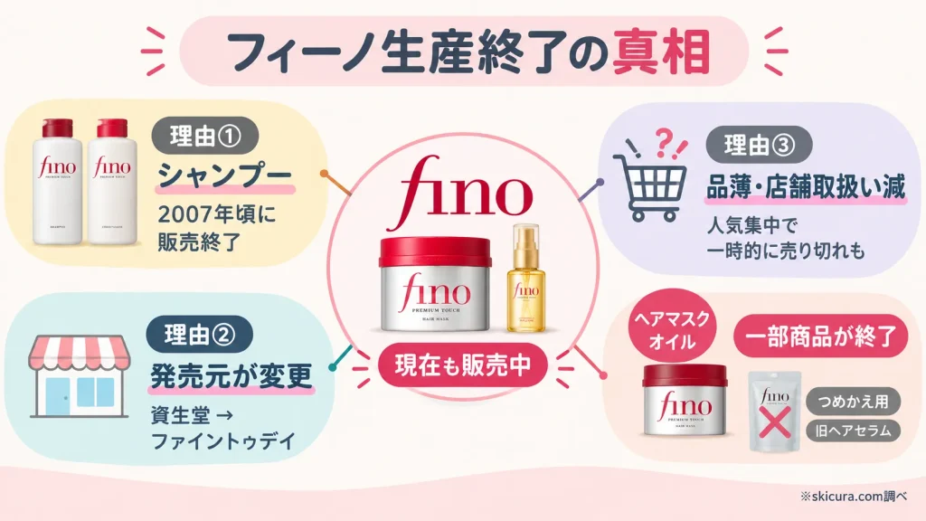 フィーノ資生堂はなぜ生産終了と言われる?真相と3つの理由
