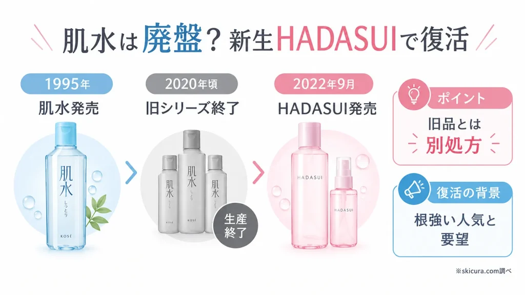 肌水が生産終了したのはなぜ?【結論:旧品は廃盤も新生「HADASUI」で復活】