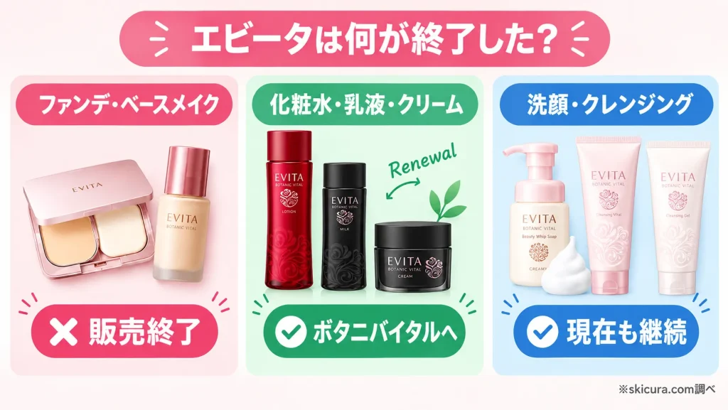 カネボウエビータのカテゴリ別・生産終了状況