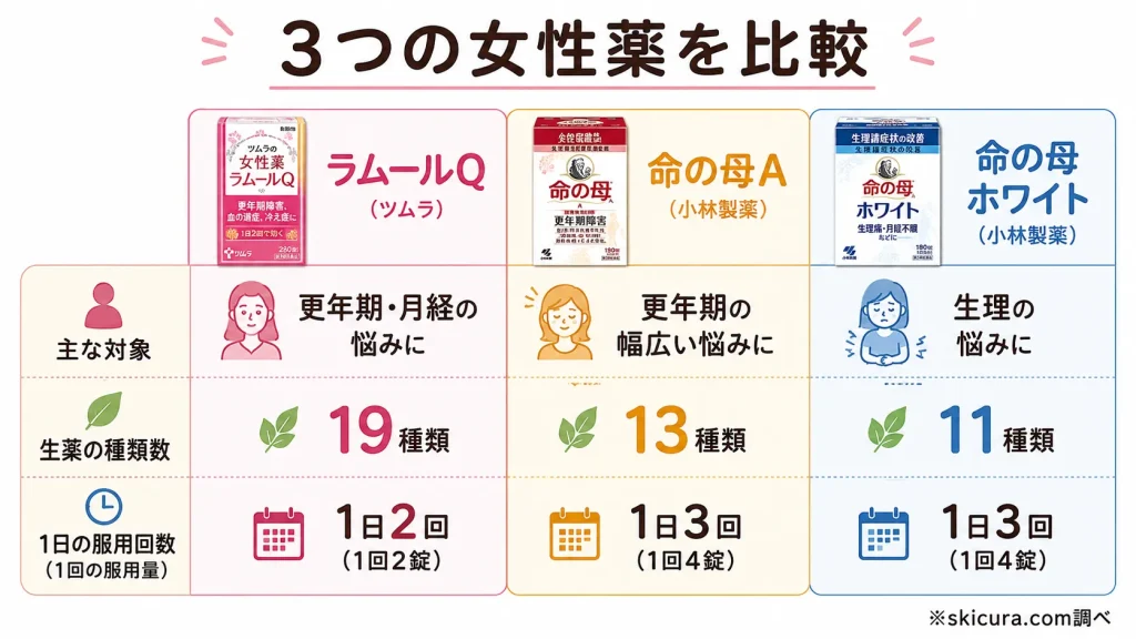 ラムールQと命の母は何が違う？成分や効能・効果を比較
