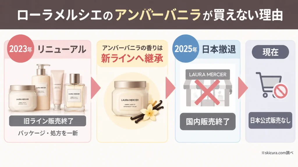 【結論】ローラメルシエのアンバーバニラは販売終了？なぜ買えないのか理由を解説