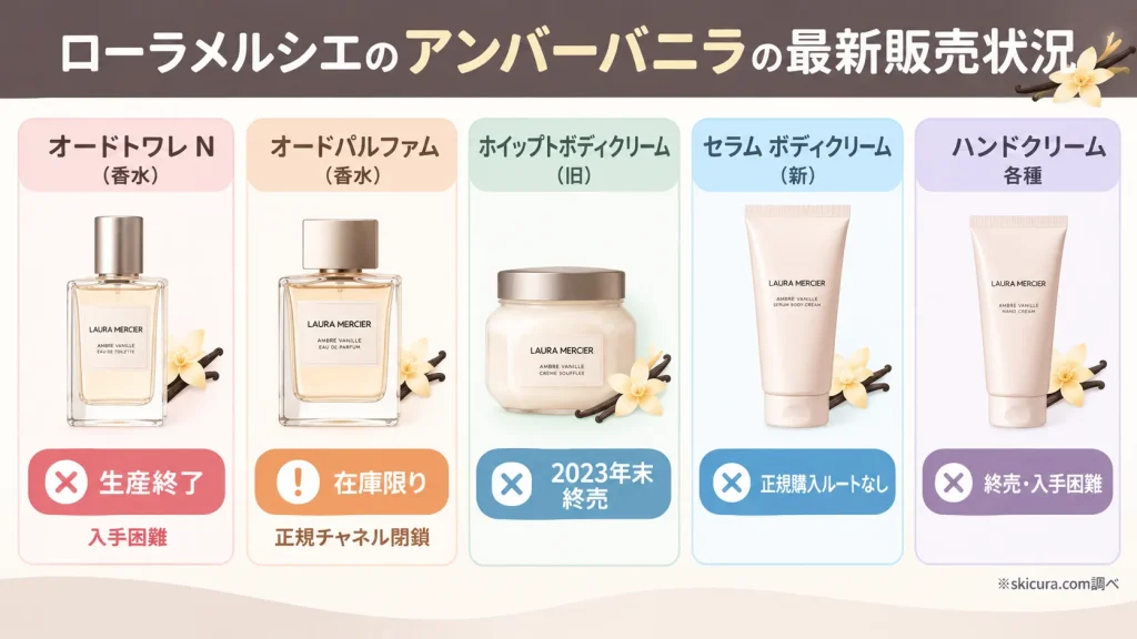 香水やボディクリームなどローラメルシエアイテム別の最新販売状況