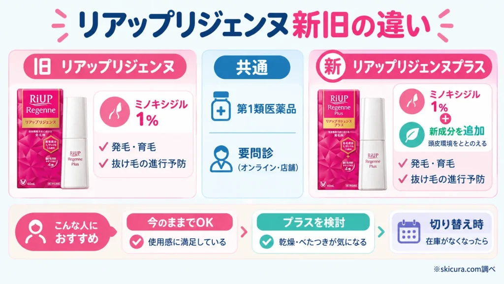 リアップリジェンヌプラスと旧商品の違いは？新成分と選び方を比較