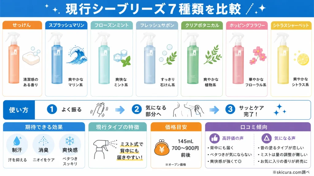 現行シーブリーズの種類一覧と効果的な使い方