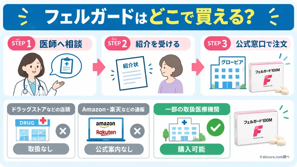 フェルガードはどこで売ってる？薬局や通販での取扱状況と購入方法