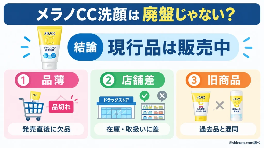 メラノCCの洗顔が廃盤といわれるのはなぜ?噂の真実と売ってない理由